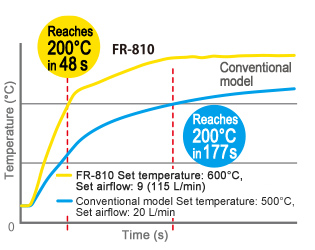 Hakko_FR810_Efficiency_improvement