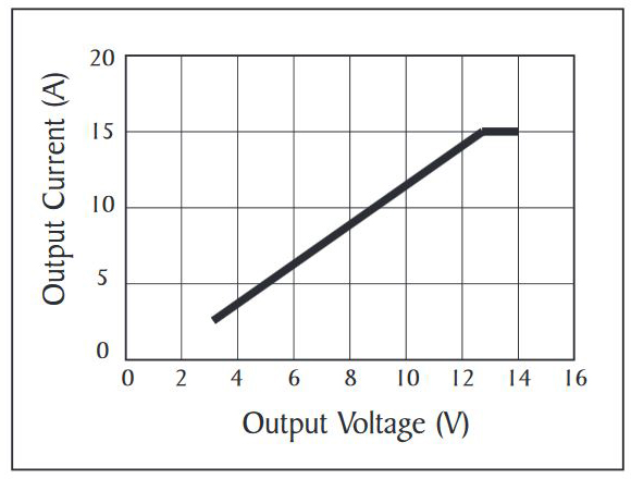 Output Voltage and Current