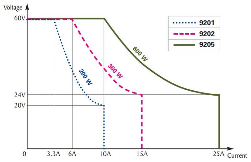 Multi-Range Operation