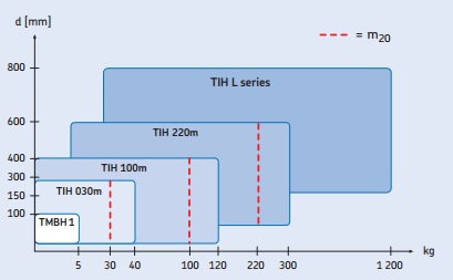 SKF TIH Induction Heater - 200-240 Hz | TEquipment