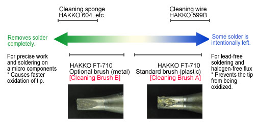 Hakko FT710-04 FT-710 Tip Cleaner
